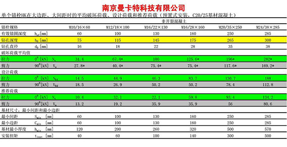 M16后擴(kuò)底機(jī)械錨栓數(shù)據(jù)表