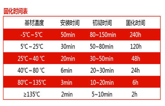 植筋膠需要細心呵護，固化時間別搞錯！